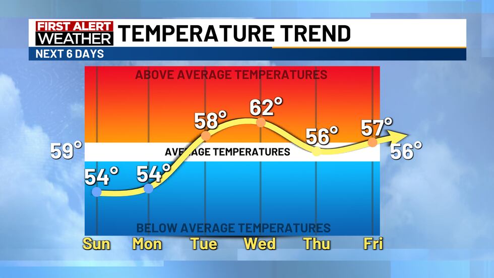 Decreasing Temperature Rates Decreasing clouds Sunday; Warming temperatures next week