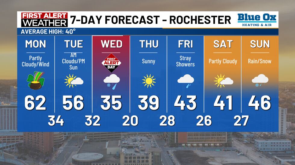 Warm, breezy St. Patrick’s Day; Messy spring system expected Wednesday