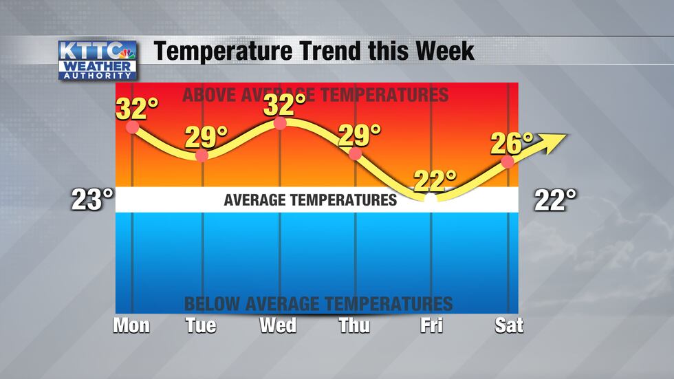 Above average temperature trend this week