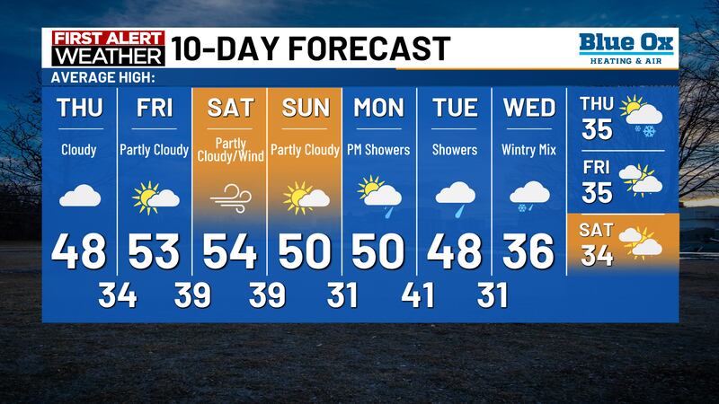 Forecast