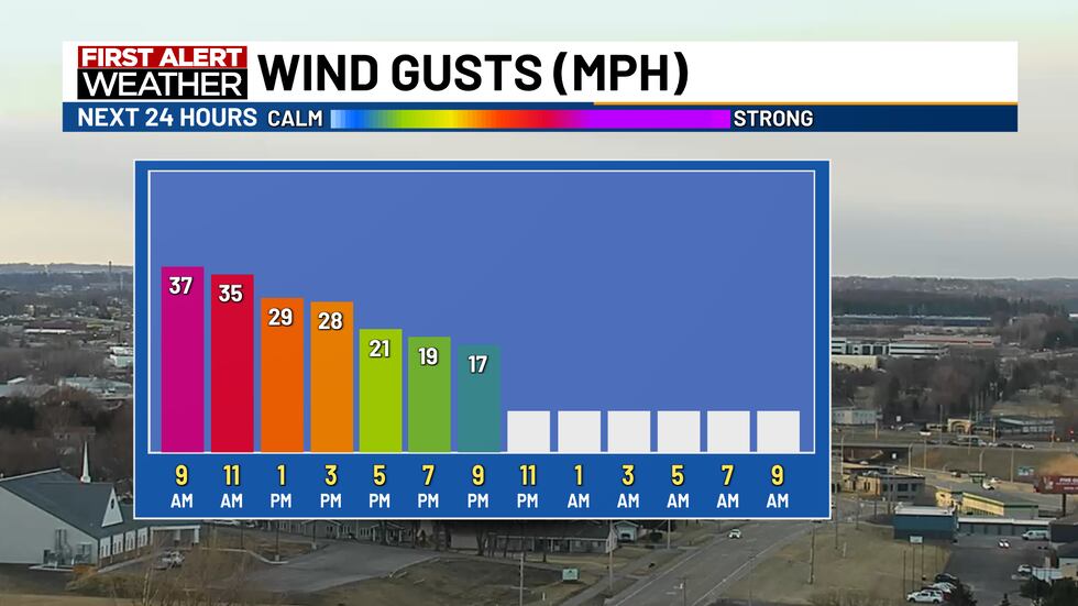 Warm, breezy St. Patrick’s Day; Messy spring system expected Wednesday