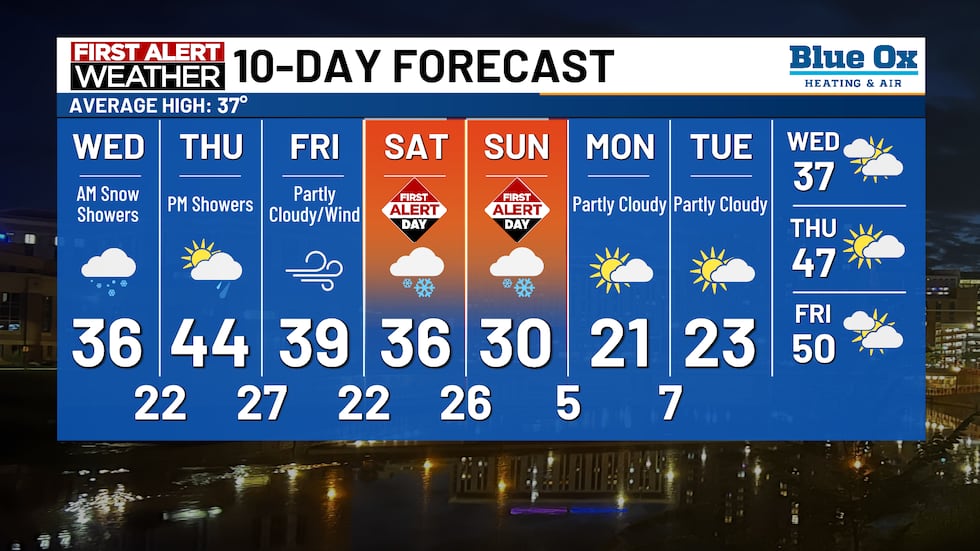 First Alert Days this weekend; Snow Wednesday morning