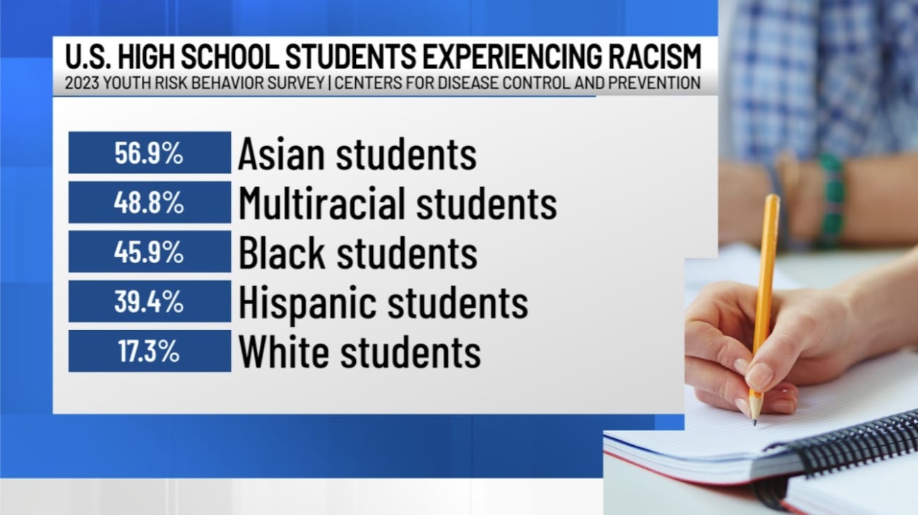 Chol Rasm DIGGING DEEPER: Study shows roughly 1 in 3 U.S. high school students ...
